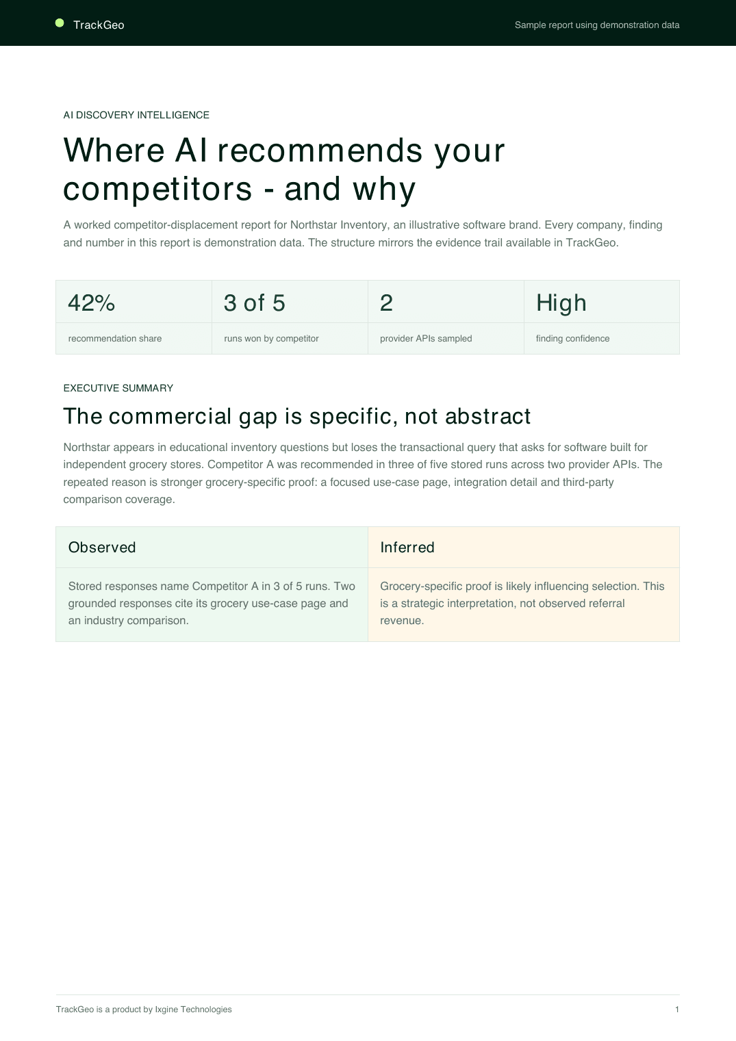 A CiteTrail sample competitor report: recommendation share, runs won by a competitor, provider APIs sampled and finding confidence, with an observed-versus-inferred evidence table.